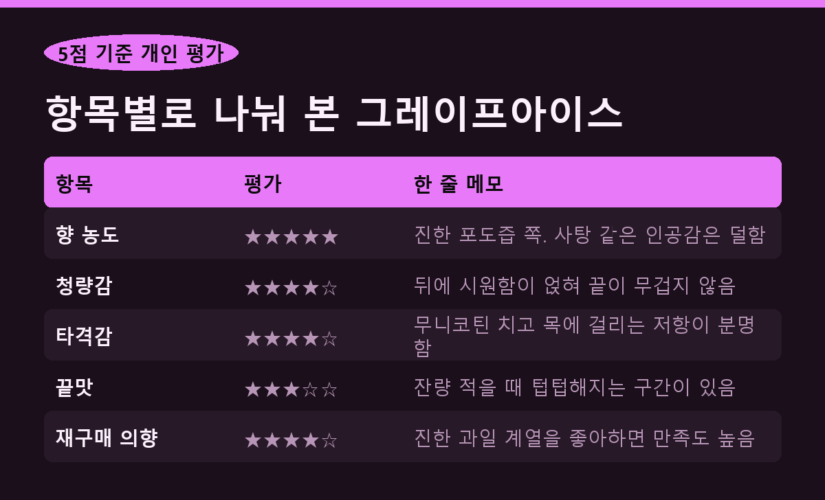 5점 기준 개인 평가 항목별로 나눠 본 그레이프아이스