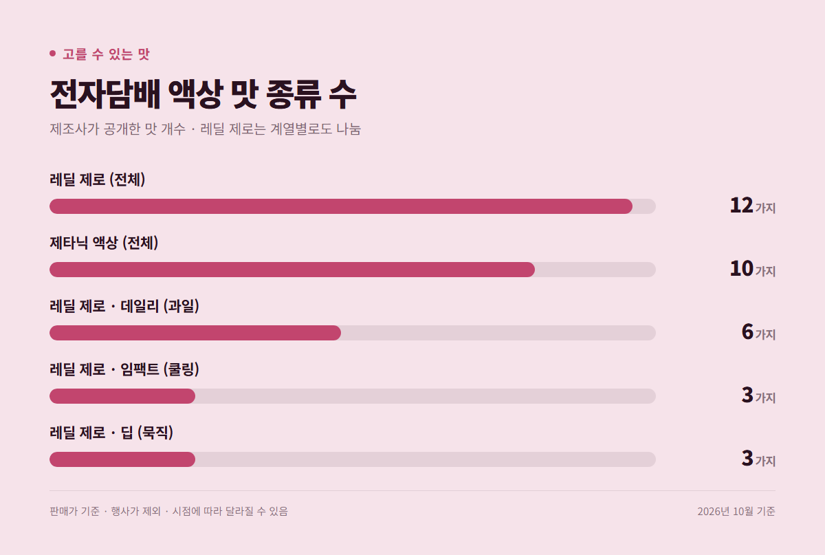 전자담배 액상 맛 종류 수 — 레딜 제로 12가지, 제타닉 액상 10가지