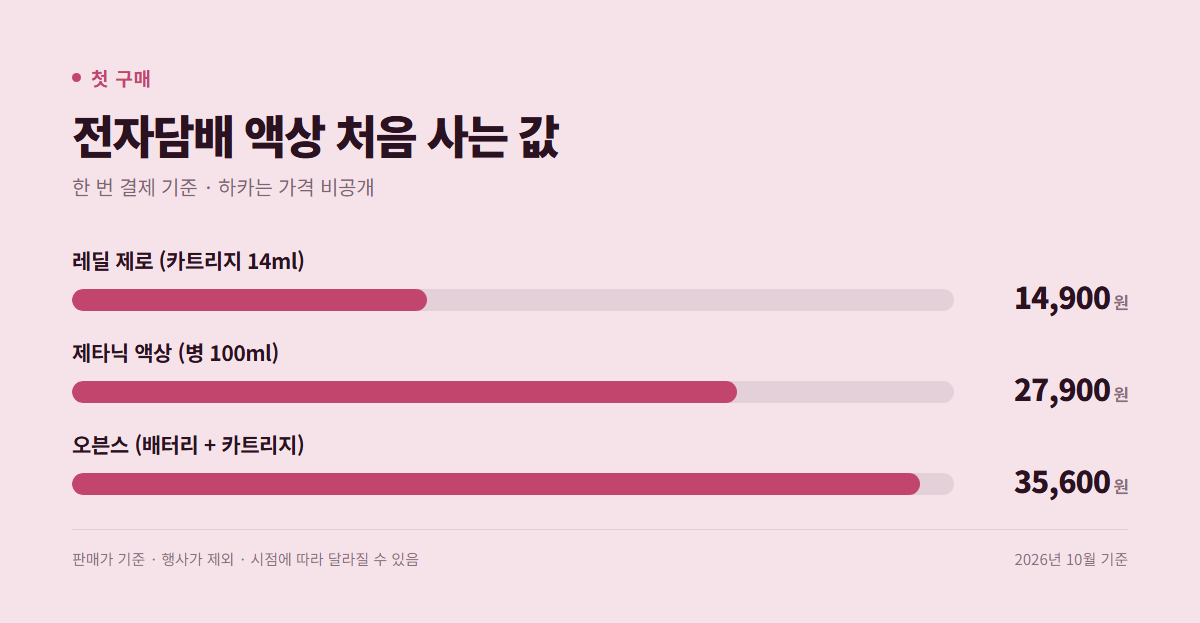 전자담배 액상 처음 사는 값 — 레딜 제로 14,900원, 제타닉 액상 27,900원, 오븐스 35,600원
