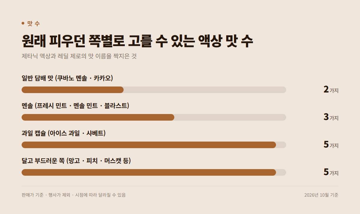 원래 피우던 쪽별 액상 맛 수 — 일반 2가지, 멘솔 3가지, 과일 캡슐 5가지, 달고 부드러운 쪽 5가지