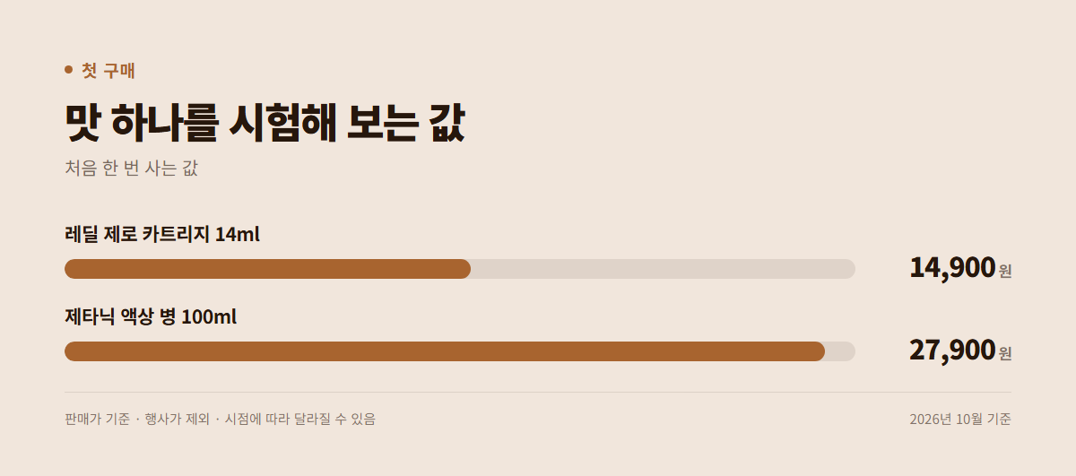맛 하나를 시험해 보는 값 — 레딜 제로 14,900원, 제타닉 액상 27,900원